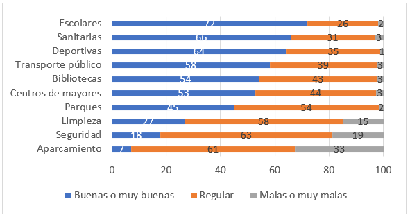 Valoración de los servicios en la ciudad